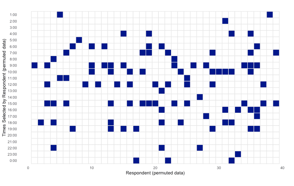 Community Scheduling:
An Example of TURF Analysis